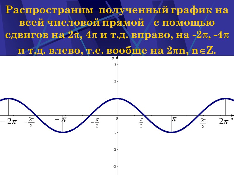 Наумова Ирина Михайловна 6 Распространим полученный график на всей числовой прямой Наумова Ирина Михайловна 6 Распространим полученный график на всей числовой прямой